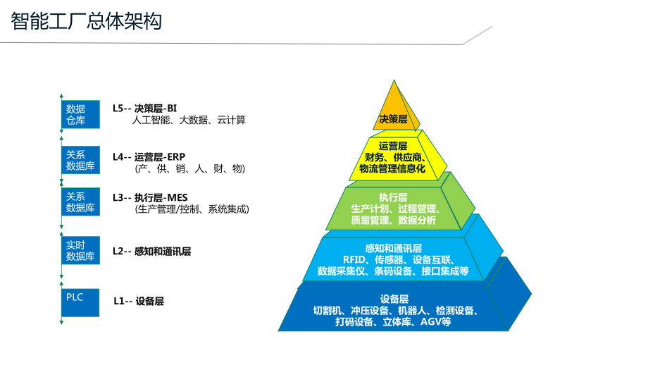 數(shù)字化工廠MES建設(shè)與信息系統(tǒng)集成服務(wù)解決方案